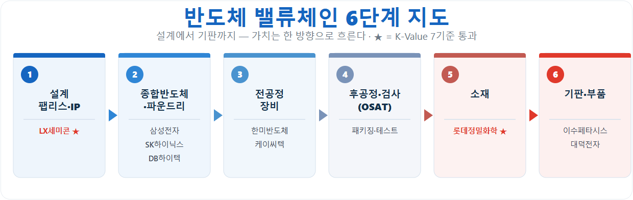 반도체 밸류체인 6단계 지도 — 설계·종합반도체·전공정 장비·후공정·소재·기판 단계와 코스피 대표 기업